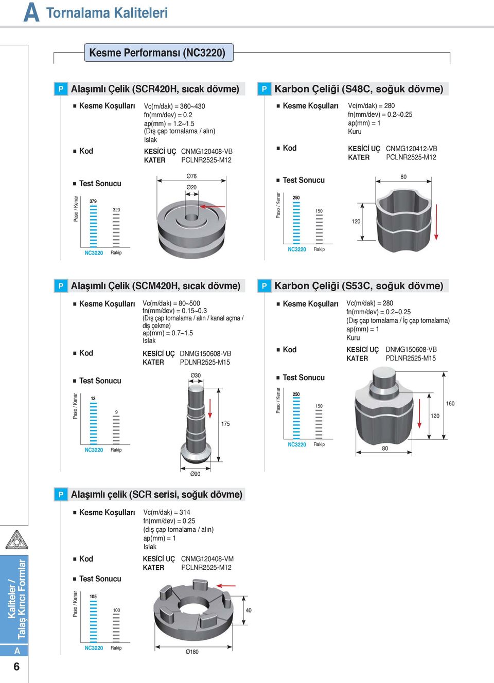 25 ap(mm) = 1 uru TER CNG120412VB CLNR252512 aso / enar 379 320 Ø76 80 Ø20 aso / enar 250 150 120 NC3220 NC3220 laşımlı (SC420H, sıcak dövme) arbon Çeliği (S53C, soğuk dövme) Vc(m/dak) = 80~500