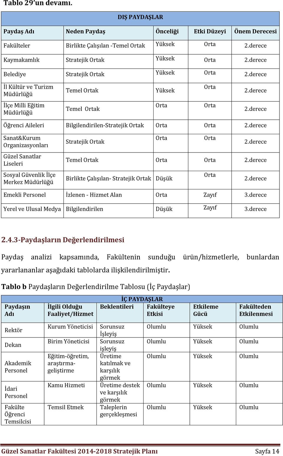 derece Öğrenci Aileleri Bilgilendirilen-Stratejik Ortak Orta Orta 2.derece Sanat&Kurum Organizasyonları Güzel Sanatlar Liseleri Sosyal Güvenlik İlçe Merkez Müdürlüğü Stratejik Ortak Orta Orta 2.