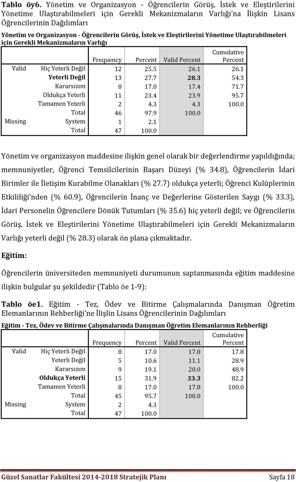 Organizasyon - Öğrencilerin Görüş, İstek ve Eleştirilerini Yönetime Ulaştırabilmeleri için Gerekli Mekanizmaların Varlığı Valid Hiç Yeterli Değil 12 25.5 26.1 26.1 Yeterli Değil 13 27.7 28.3 54.