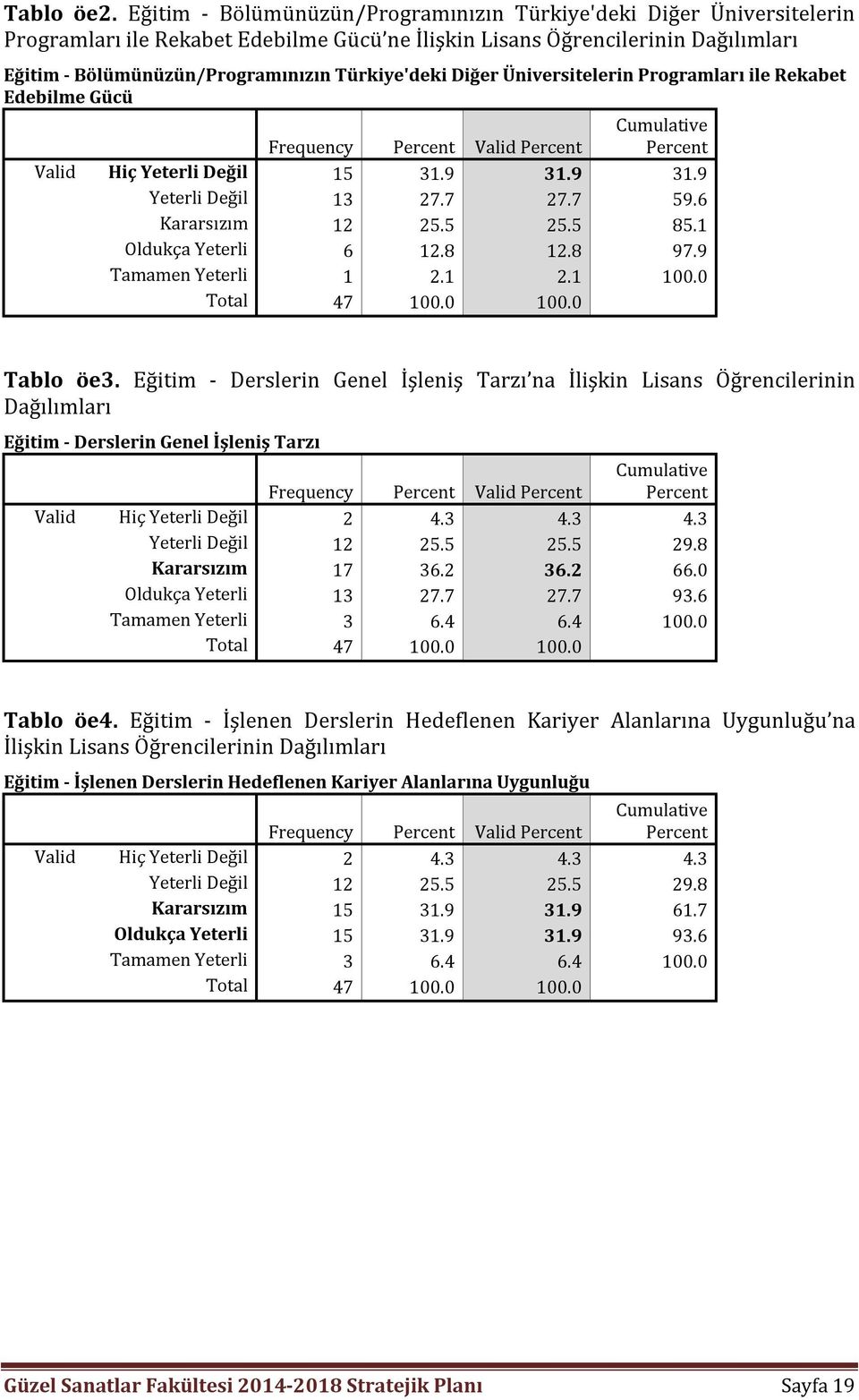 Türkiye'deki Diğer Üniversitelerin Programları ile Rekabet Edebilme Gücü Valid Hiç Yeterli Değil 15 31.9 31.9 31.9 Yeterli Değil 13 27.7 27.7 59.6 Kararsızım 12 25.5 25.5 85.1 Oldukça Yeterli 6 12.