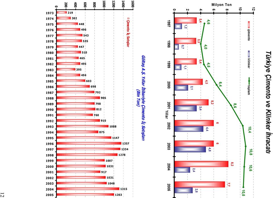 Yıllar Đtibariyle Çimento Đç Satışları (Bin Ton) 1600 1400 1200 1000 800 Çimento Đç Satışlar 698 792 906 798 812 760 910 1088 875 1147 1357 1334 1278 1007 1031 917 1031