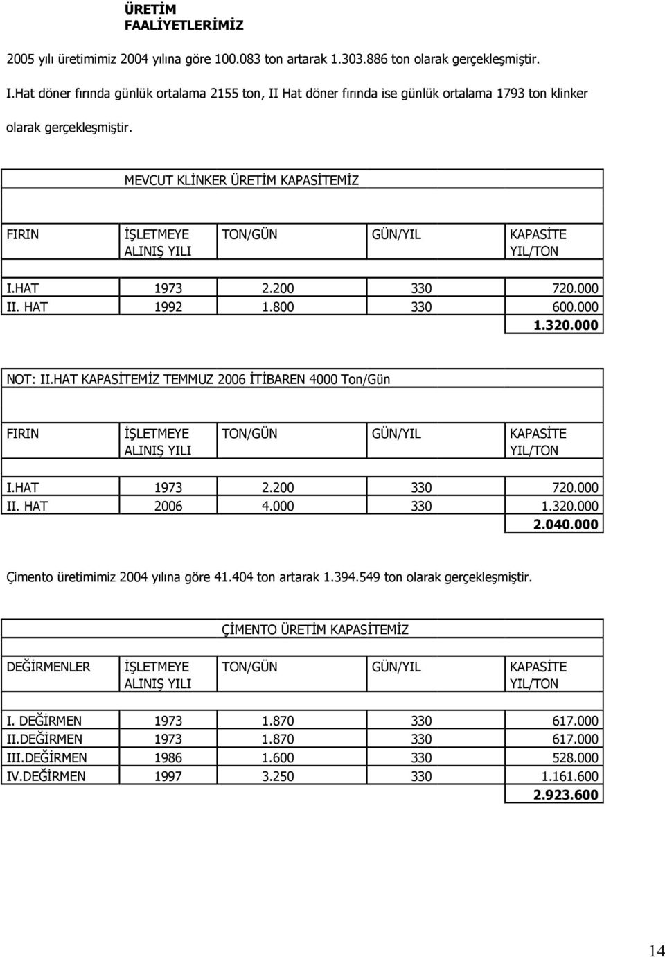 MEVCUT KLĐNKER ÜRETĐM KAPASĐTEMĐZ FIRIN ĐŞLETMEYE TON/GÜN GÜN/YIL KAPASĐTE ALINIŞ YILI YIL/TON I.HAT 1973 2.200 330 720.000 II. HAT 1992 1.800 330 600.000 1.320.000 NOT: II.