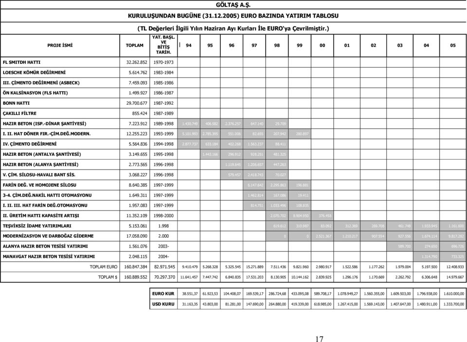 499.927 1986-1987 BONN HATTI 29.700.677 1987-1992 ÇAKILLI FĐLTRE 855.424 1987-1989 HAZIR BETON (ISP.-DĐNAR ŞANTĐYESĐ) 7.223.912 1989-1998 1.430.749 406.582 2.376.257 647.140 29.709 I. II.
