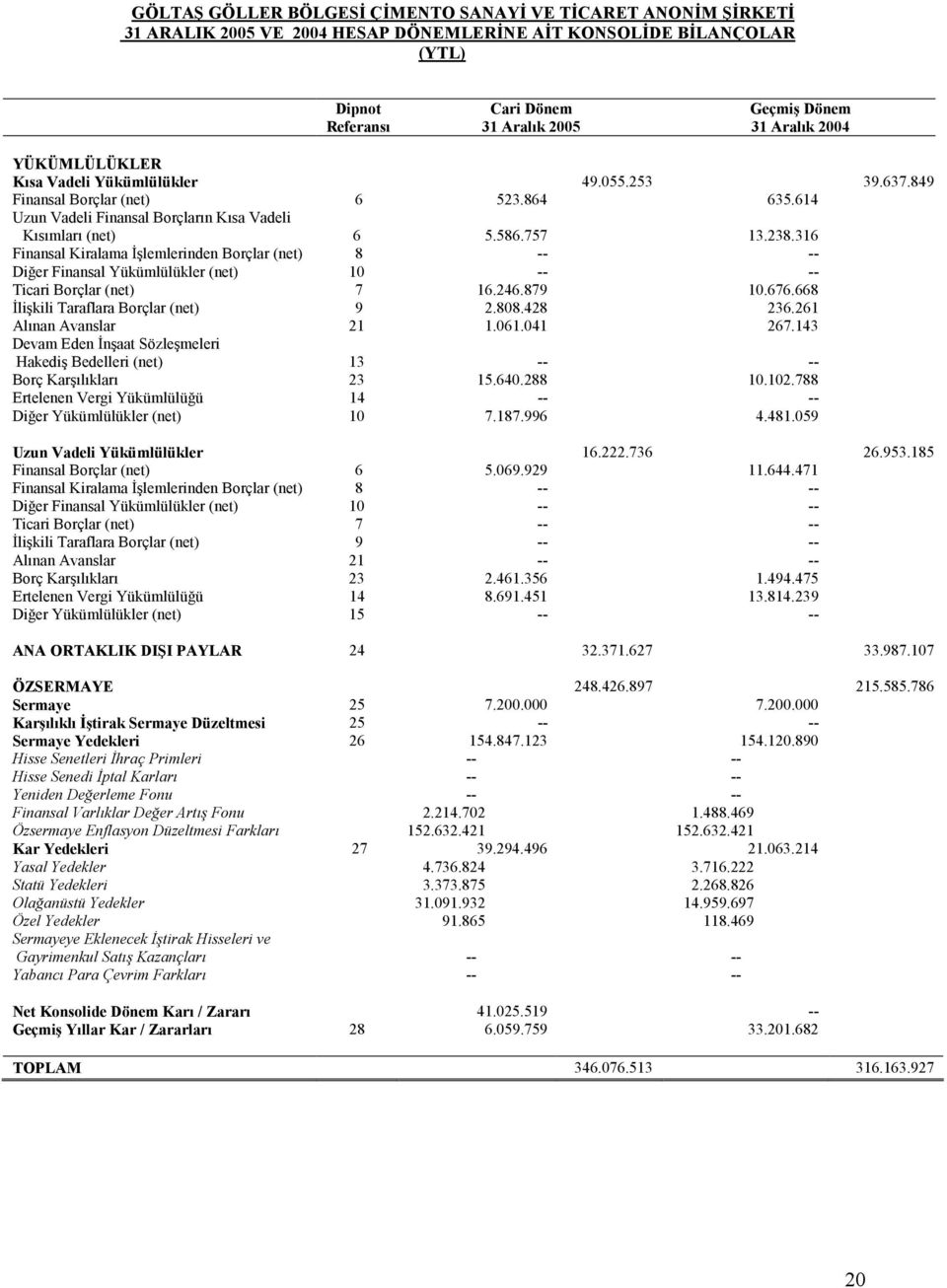 316 Finansal Kiralama Đşlemlerinden Borçlar (net) 8 -- -- Diğer Finansal Yükümlülükler (net) 10 -- -- Ticari Borçlar (net) 7 16.246.879 10.676.668 Đlişkili Taraflara Borçlar (net) 9 2.808.428 236.