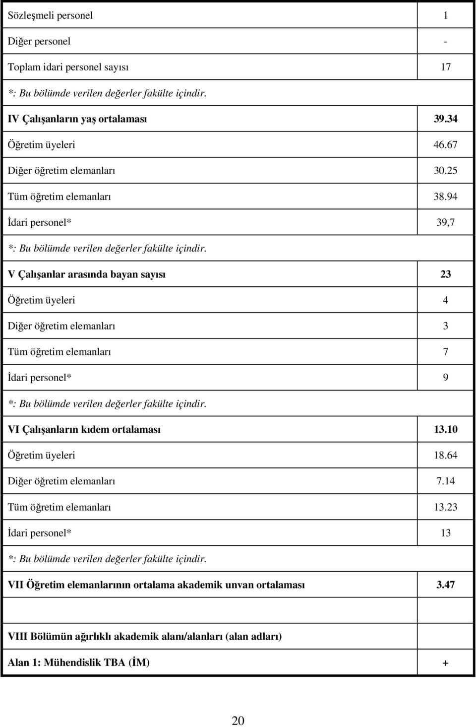 V Çalışanlar arasında bayan sayısı 23 Öğretim üyeleri 4 Diğer öğretim elemanları 3 Tüm öğretim elemanları 7 İdari personel* 9 *: Bu bölümde verilen değerler fakülte içindir.