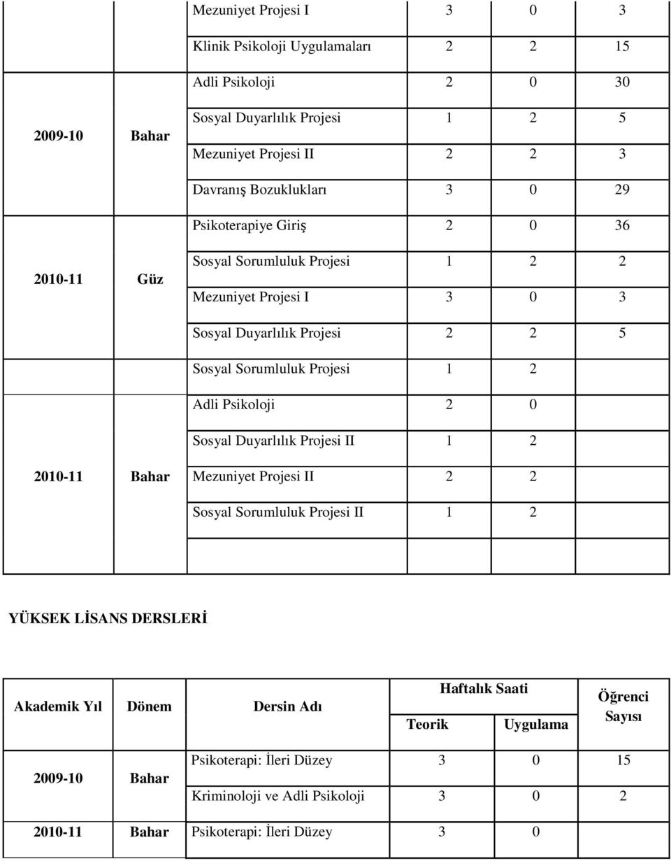 Projesi 1 2 Adli Psikoloji 2 0 Sosyal Duyarlılık Projesi II 1 2 2010-11 Bahar Mezuniyet Projesi II 2 2 Sosyal Sorumluluk Projesi II 1 2 YÜKSEK LİSANS DERSLERİ Akademik Yıl