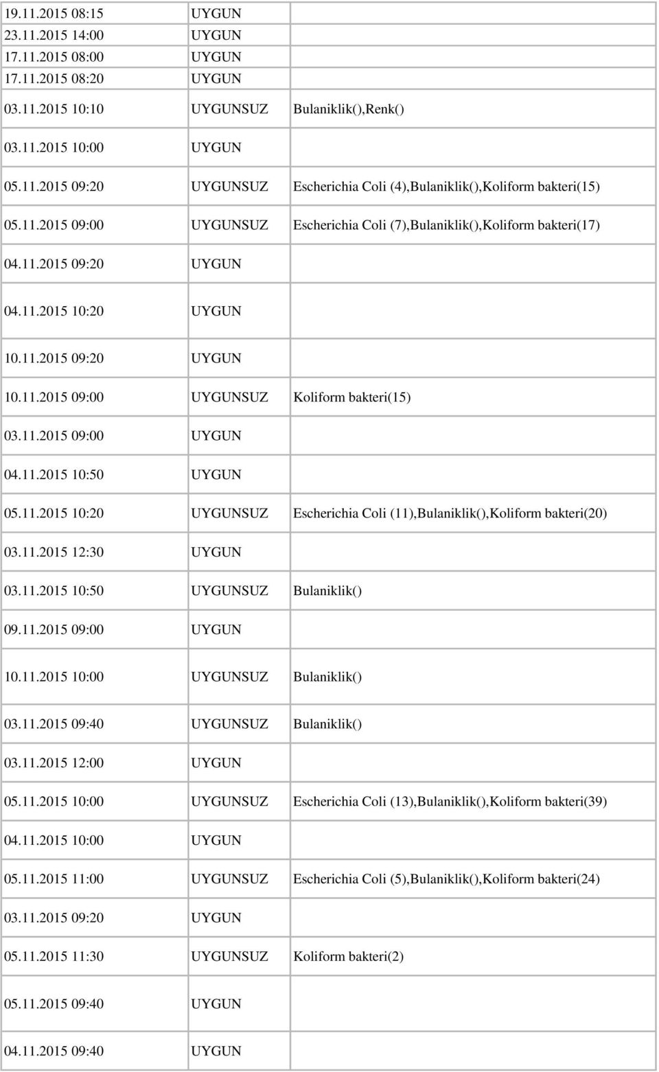 11.2015 10:50 UYGUN 05.11.2015 10:20 UYGUNSUZ Escherichia Coli (11),Bulaniklik(),Koliform bakteri(20) 03.11.2015 12:30 UYGUN 03.11.2015 10:50 UYGUNSUZ Bulaniklik() 09.11.2015 09:00 UYGUN 10.11.2015 10:00 UYGUNSUZ Bulaniklik() 03.