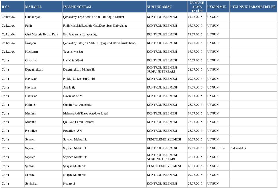 Börek İmalathanesi 07.07.2015 UYGUN Çerkezköy Kızılpınar Tekmar Market 07.07.2015 UYGUN Çorlu Cemaliye Hal Müdürlügü 23.07.2015 UYGUN Çorlu Deregündüzlü Deregündüzlü Muhtarlik Çorlu Havuzlar Parkiçi Su Deposu Çikisi 09.