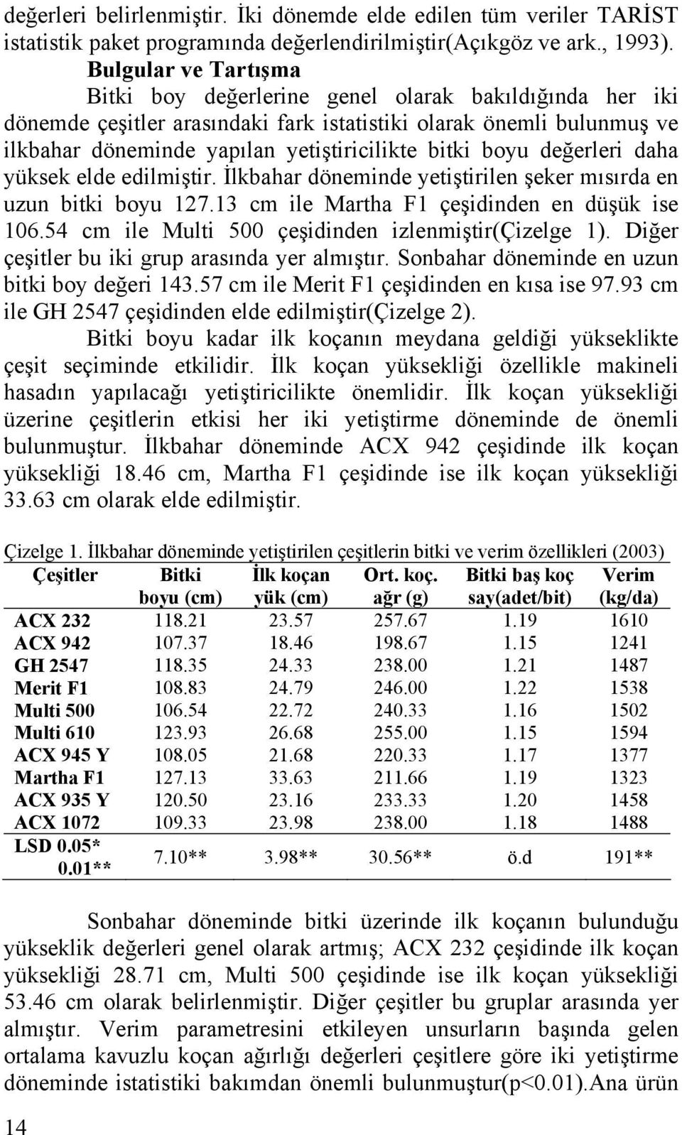 boyu değerleri daha yüksek elde edilmiştir. İlkbahar döneminde yetiştirilen şeker mısırda en uzun bitki boyu 127.13 cm ile Martha F1 çeşidinden en düşük ise 106.