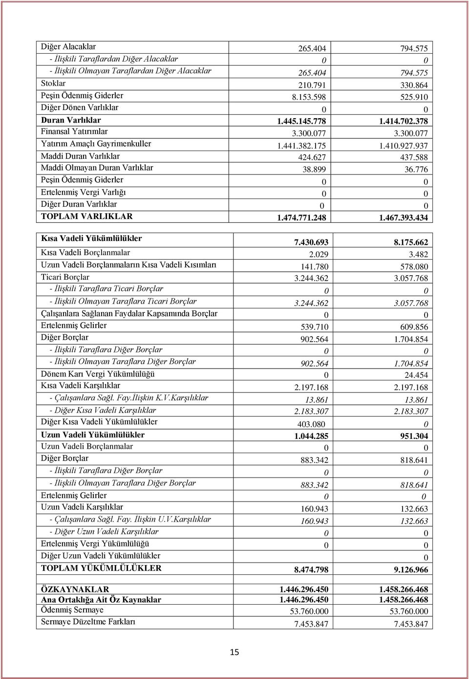 627 437.588 Maddi Olmayan Duran Varlıklar 38.899 36.776 Peşin Ödenmiş Giderler 0 0 Ertelenmiş Vergi Varlığı 0 0 Diğer Duran Varlıklar 0 0 TOPLAM VARLIKLAR 1.474.771.248 1.467.393.