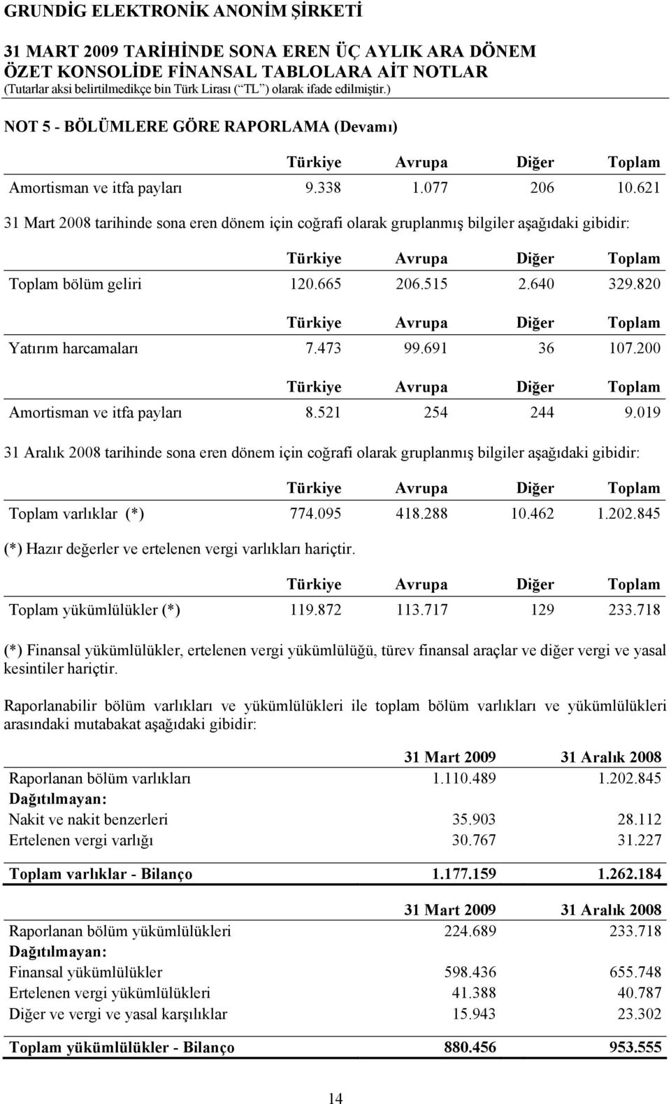 820 Türkiye Avrupa Diğer Toplam Yatırım harcamaları 7.473 99.691 36 107.200 Türkiye Avrupa Diğer Toplam Amortisman ve itfa payları 8.521 254 244 9.