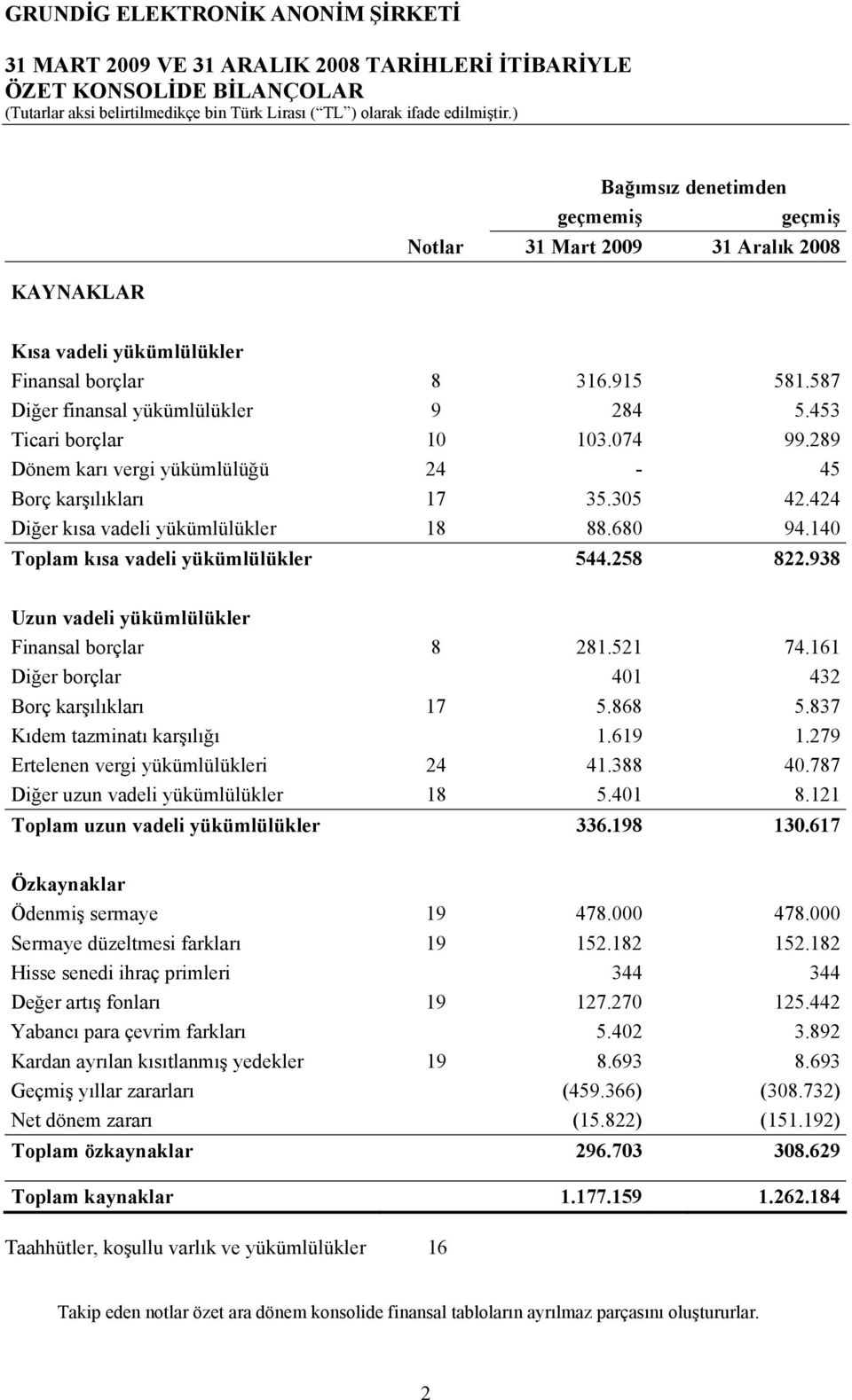 140 Toplam kısa vadeli yükümlülükler 544.258 822.938 Uzun vadeli yükümlülükler Finansal borçlar 8 281.521 74.161 Diğer borçlar 401 432 Borç karşılıkları 17 5.868 5.837 Kıdem tazminatı karşılığı 1.