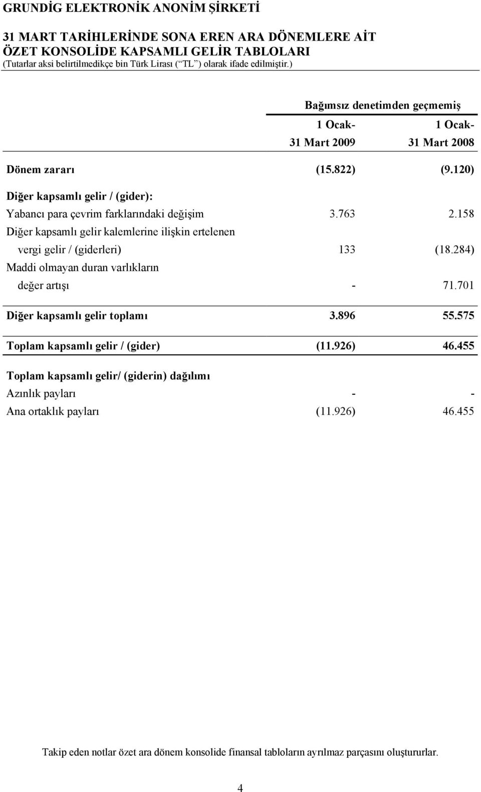 158 Diğer kapsamlı gelir kalemlerine ilişkin ertelenen vergi gelir / (giderleri) 133 (18.284) Maddi olmayan duran varlıkların değer artışı - 71.