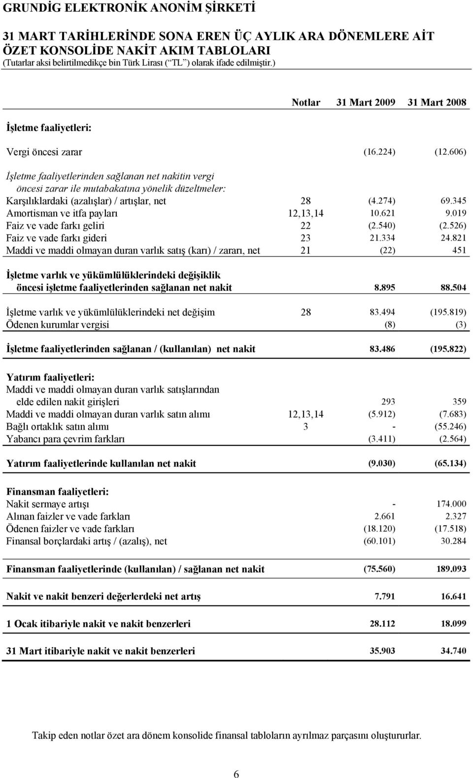 345 Amortisman ve itfa payları 12,13,14 10.621 9.019 Faiz ve vade farkı geliri 22 (2.540) (2.526) Faiz ve vade farkı gideri 23 21.334 24.