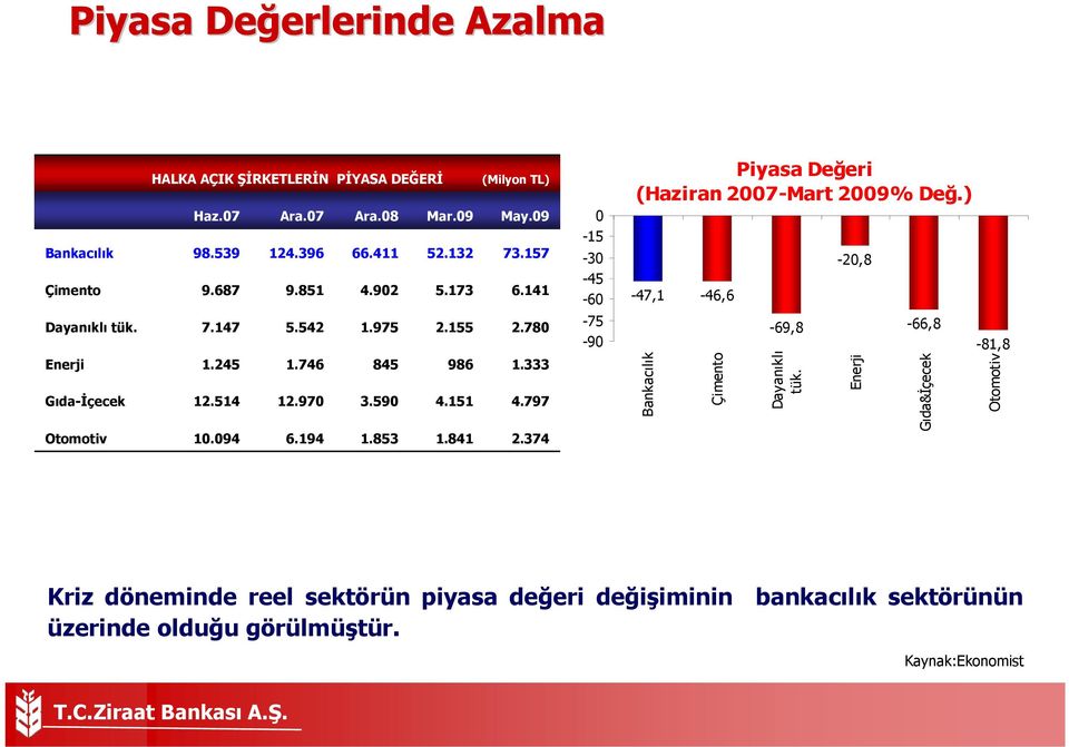 797 Otomotiv 10.094 6.194 1.853 1.841 2.374 0-15 -30-45 -60-75 -90 Piyasa Değeri (Haziran 2007-Mart 2009% Değ.) -47,1-46,6 Bankacılık Çimento -69,8 Dayanıklı tük.