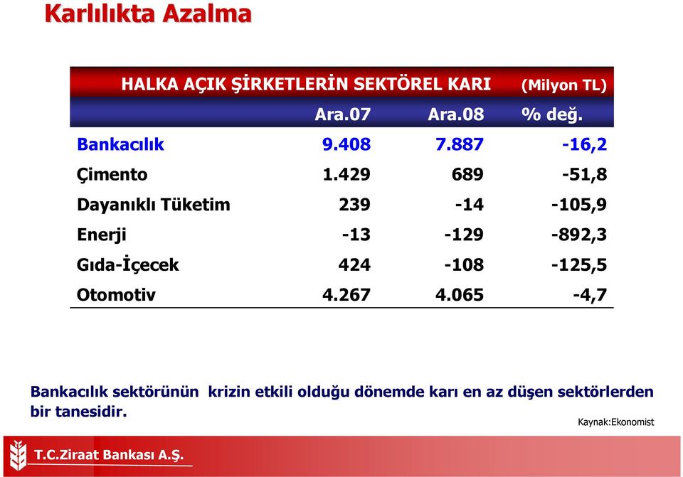 429 689-51,8 Dayanıklı Tüketim 239-14 -105,9 Enerji -13-129 -892,3 Gıda-Đçecek 424-108