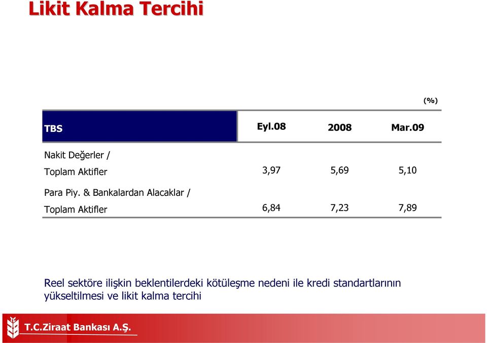 & Bankalardan Alacaklar / Toplam Aktifler 6,84 7,23 7,89 Reel sektöre