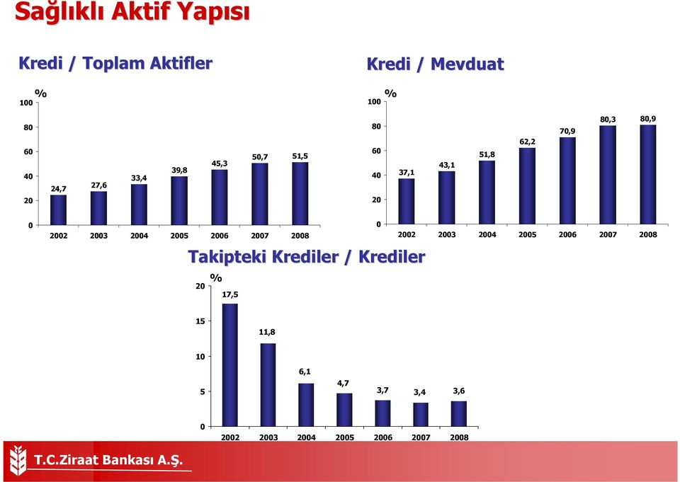 2003 2004 2005 2006 2007 2008 Takipteki Krediler / Krediler 20 % 17,5 0 2002 2003 2004