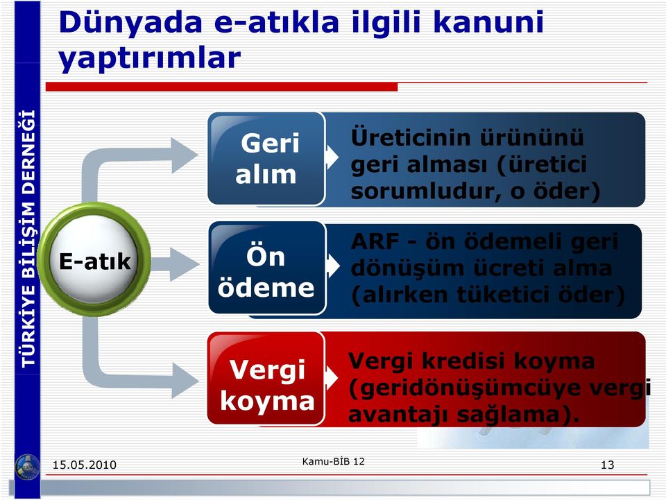 ARF - ön ödemeli geri dönüşüm ücreti alma (alırken tüketici öder) Vergi