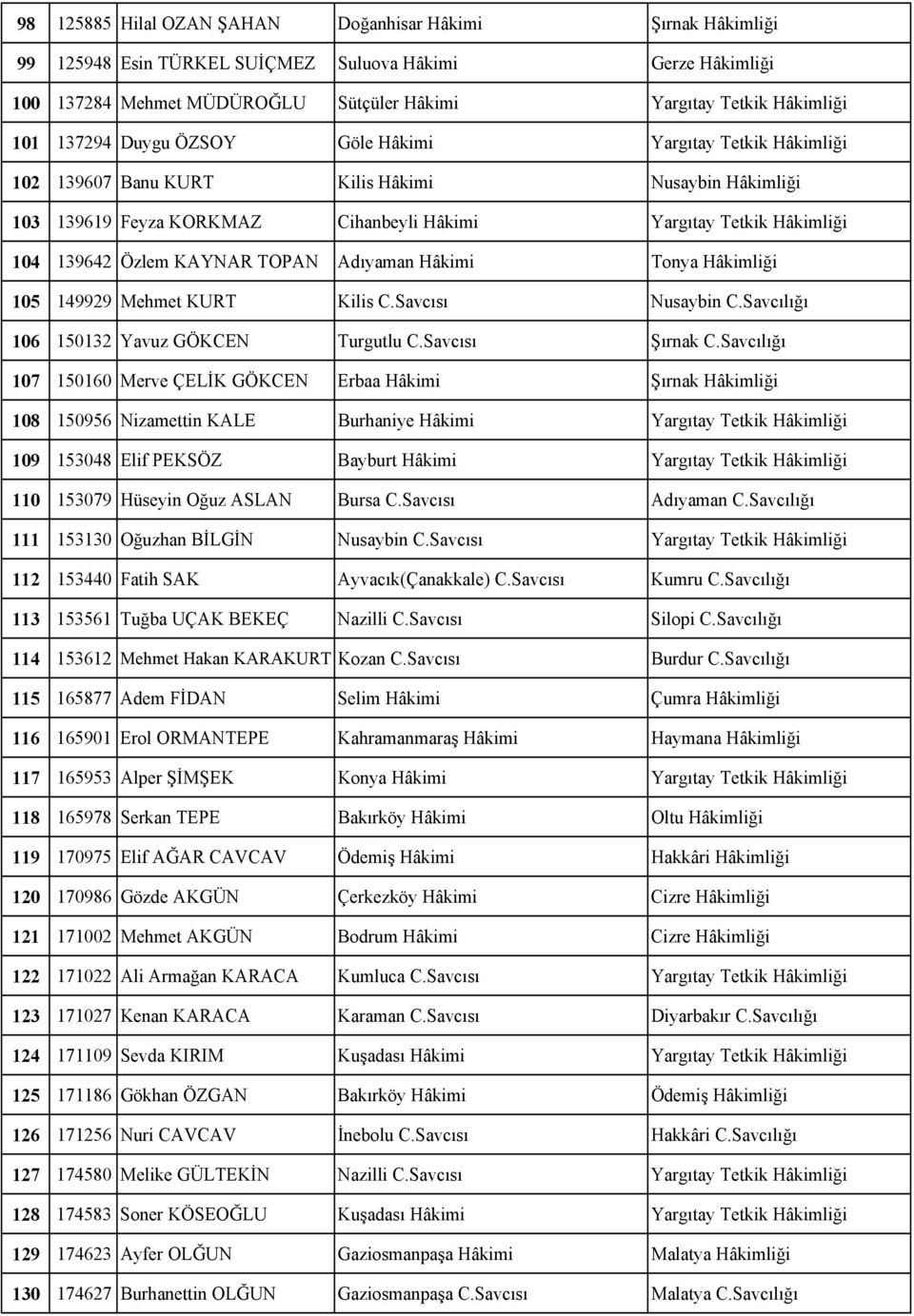 KAYNAR TOPAN Adıyaman Hâkimi Tonya Hâkimliği 105 149929 Mehmet KURT Kilis C.Savcısı Nusaybin C.Savcılığı 106 150132 Yavuz GÖKCEN Turgutlu C.Savcısı Şırnak C.