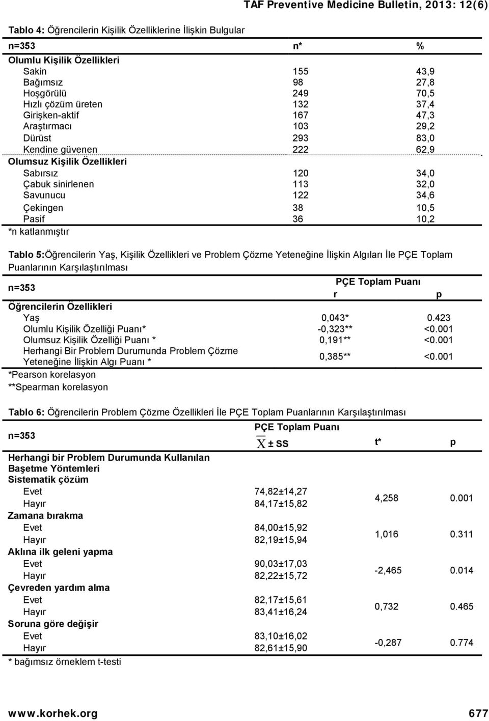 34,6 Çekingen 38 10,5 Pasif 36 10,2 *n katlanmıştır Tablo 5:Öğrencilerin Yaş, Kişilik Özellikleri ve Problem Çözme Yeteneğine İlişkin Algıları İle PÇE Toplam Puanlarının Karşılaştırılması n=353 PÇE