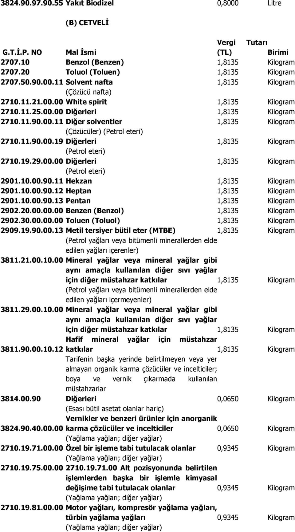 19.29.00.00 Diğerleri 1,8135 Kilogram (Petrol eteri 2901.10.00.90.11 Hekzan 1,8135 Kilogram 2901.10.00.90.12 Heptan 1,8135 Kilogram 2901.10.00.90.13 Pentan 1,8135 Kilogram 2902.20.00.00.00 Benzen (Benzol 1,8135 Kilogram 2902.