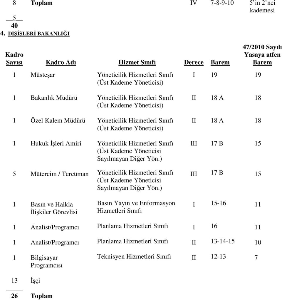 Bakanlık Müdürü ) 8 A 8 Özel Kalem Müdürü ) 8 A 8 Hukuk İşleri Amiri 7 B 5 5 Mütercim / Tercüman 7 B 5