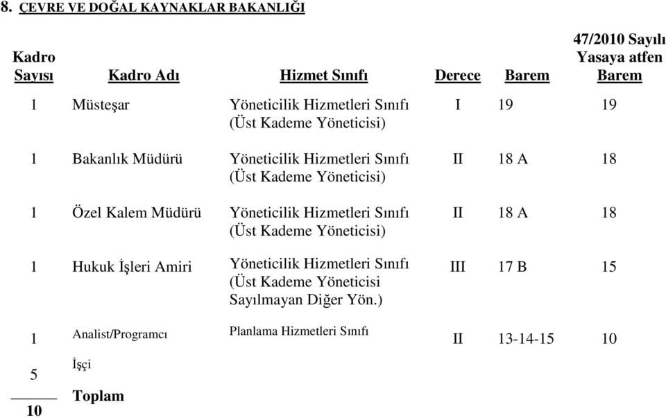 9 Bakanlık Müdürü ) 8 A 8 Özel Kalem Müdürü ) 8 A 8 Hukuk