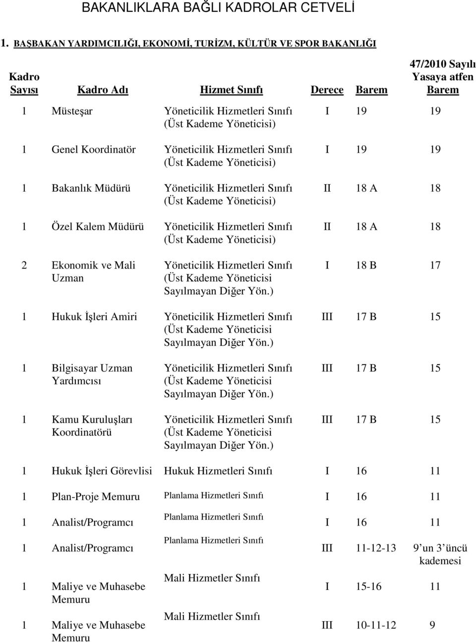 Koordinatör ) 9 9 Bakanlık Müdürü ) 8 A 8 Özel Kalem Müdürü ) 8 A 8 2 Ekonomik ve Mali Uzman 8 B 7 Hukuk İşleri Amiri 7 B 5 Bilgisayar Uzman Yardımcısı 7