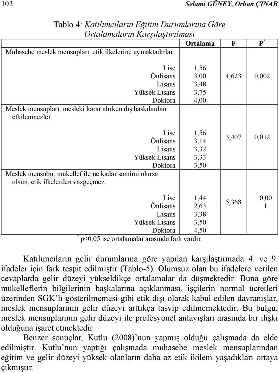 Lise Önlisans Lisans Yüksek Lisans Doktora Meslek mensubu, mükellef ile ne kadar samimi olursa olsun, etik ilkelerden vazgeçmez. 1,56 3.