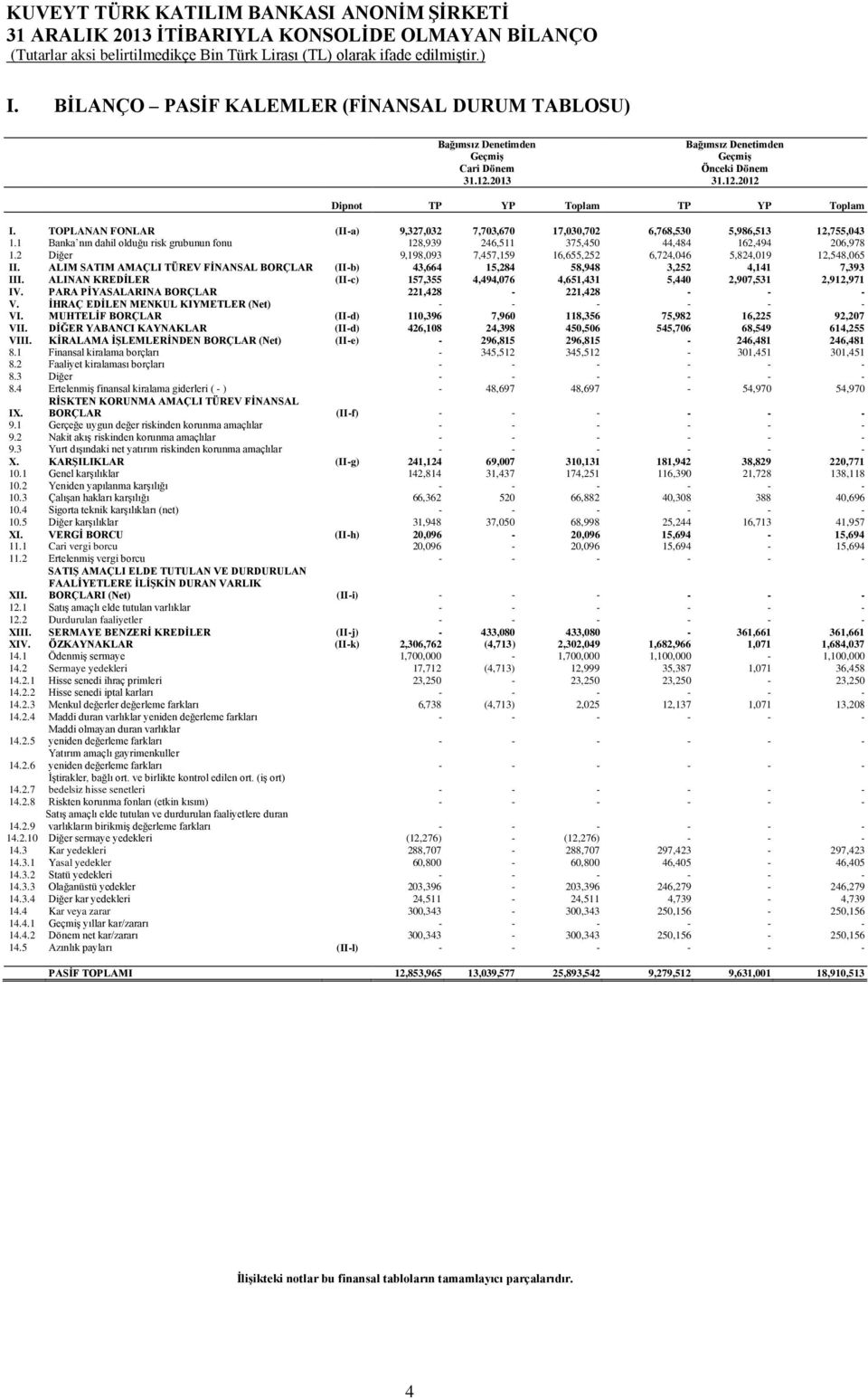 1 Banka nın dahil olduğu risk grubunun fonu 128,939 246,511 375,450 44,484 162,494 206,978 1.2 Diğer 9,198,093 7,457,159 16,655,252 6,724,046 5,824,019 12,548,065 II.