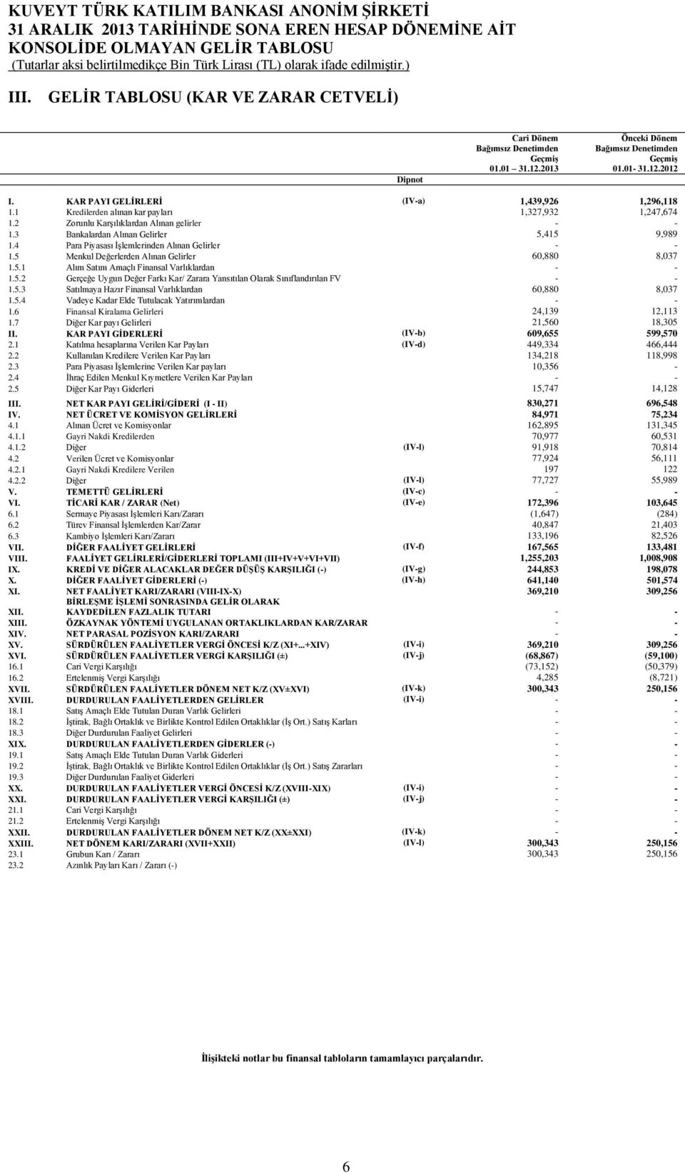 2 Zorunlu Karşılıklardan Alınan gelirler - - 1.3 Bankalardan Alınan Gelirler 5,415 9,989 1.4 Para Piyasası İşlemlerinden Alınan Gelirler - - 1.5 Menkul Değerlerden Alınan Gelirler 60,880 8,037 1.5.1 Alım Satım Amaçlı Finansal Varlıklardan - - 1.