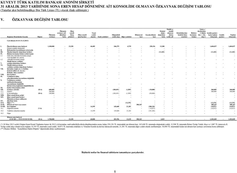değer. olmayan değerleme duran farkı varlık ydf Ortaklıklardan bedelsiz hisse senetleri Riskten korunma fonları Satış a. / durdurulan f. ilişkin dur. v. bir. değ. f. Azınlık payları hariç toplam özkaynak Azınlık payları Toplam özkaynak Cari dönem (01.