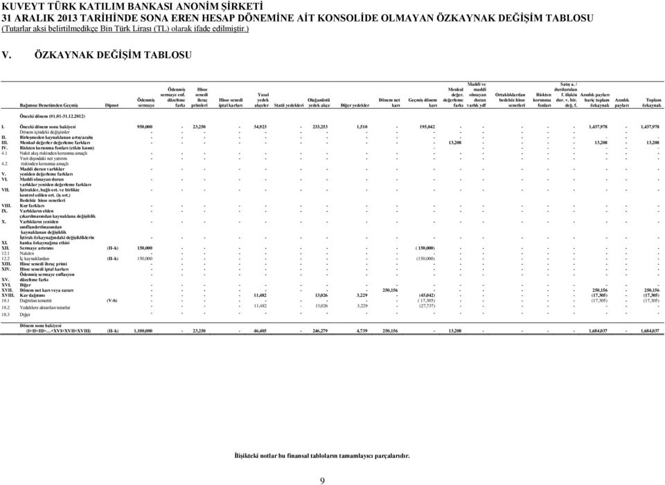 değer. olmayan değerleme duran farkı varlık ydf Ortaklıklardan bedelsiz hisse senetleri Riskten korunma fonları Satış a. / durdurulan f. ilişkin dur. v. bir. değ. f. Azınlık payları hariç toplam özkaynak Azınlık payları Toplam özkaynak Önceki dönem (01.