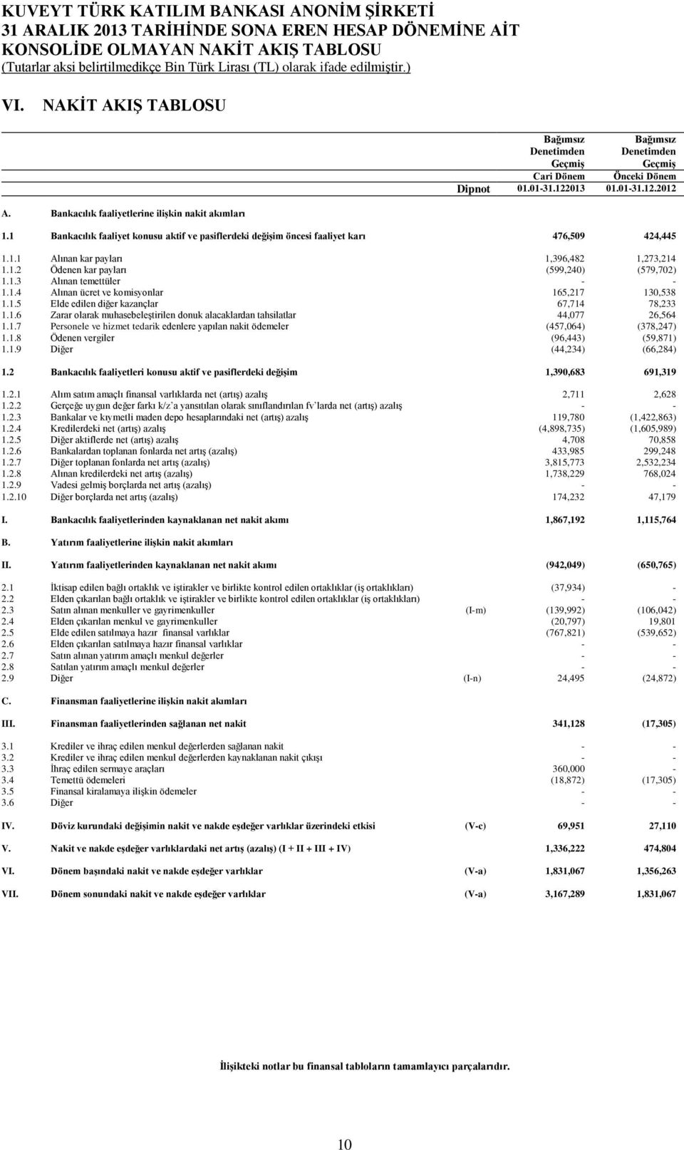 1 Bankacılık faaliyet konusu aktif ve pasiflerdeki değişim öncesi faaliyet karı 476,509 424,445 1.1.1 Alınan kar payları 1,396,482 1,273,214 1.1.2 Ödenen kar payları (599,240) (579,702) 1.1.3 Alınan temettüler - - 1.