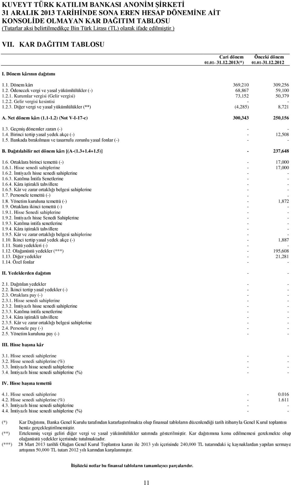 2.3. Diğer vergi ve yasal yükümlülükler (**) (4,285) 8,721 A. Net dönem kârı (1.1-1.2) (Not V-I-17-c) 300,343 250,156 1.3. Geçmiş dönemler zararı (-) - - 1.4. Birinci tertip yasal yedek akçe (-) - 12,508 1.