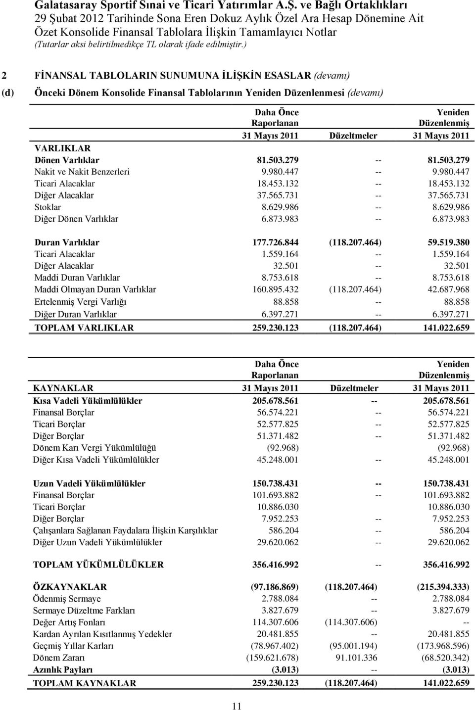 731 -- 37.565.731 Stoklar 8.629.986 -- 8.629.986 Diğer Dönen Varlıklar 6.873.983 -- 6.873.983 Duran Varlıklar 177.726.844 (118.207.464) 59.519.380 Ticari Alacaklar 1.559.164 -- 1.559.164 Diğer Alacaklar 32.