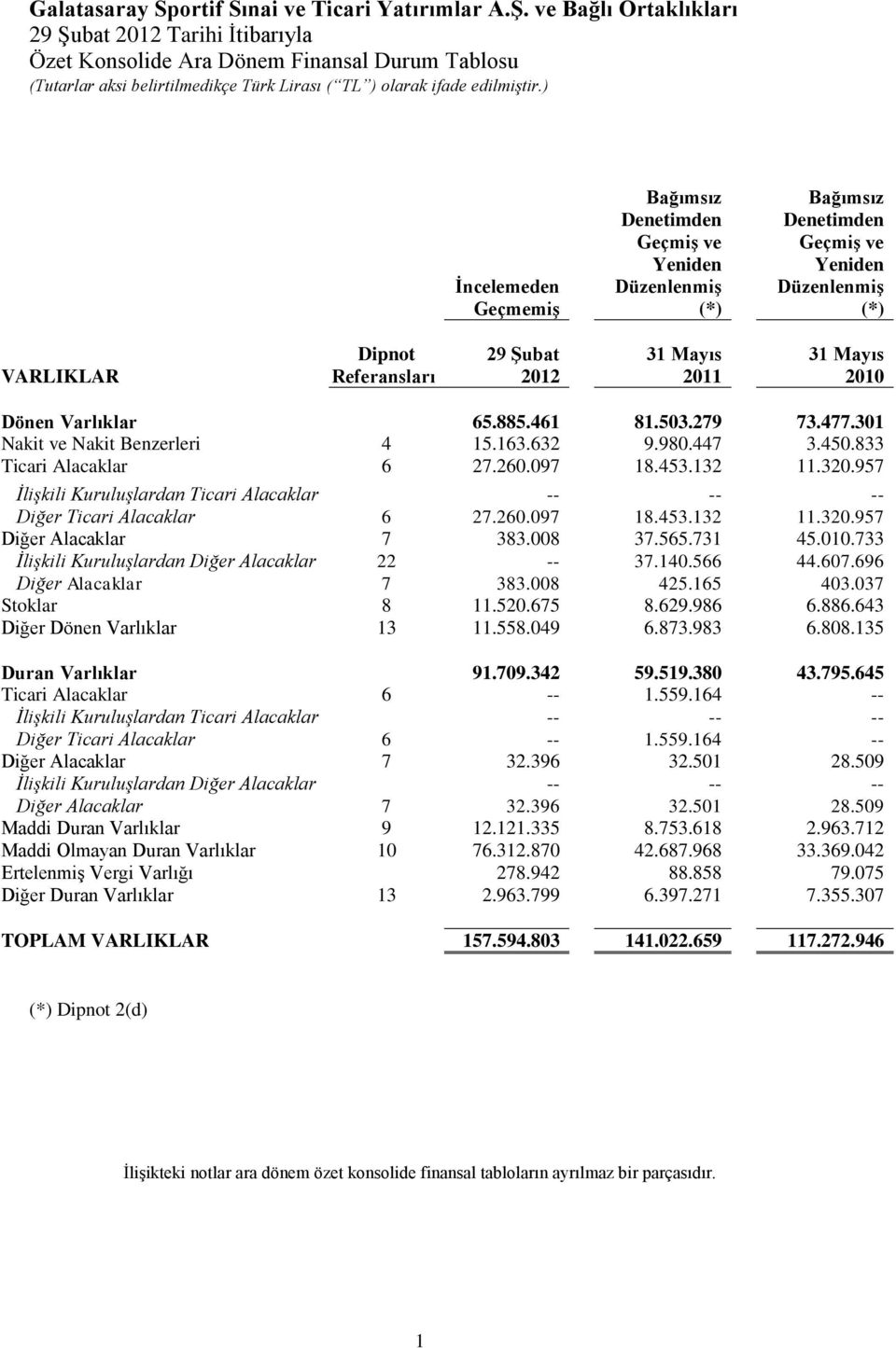 2010 Dönen Varlıklar 65.885.461 81.503.279 73.477.301 Nakit ve Nakit Benzerleri 4 15.163.632 9.980.447 3.450.833 Ticari Alacaklar 6 27.260.097 18.453.132 11.320.