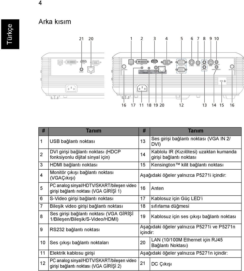 noktası (VGA IN 2/ DVI) Kablolu IR (Kızılötesi) uzaktan kumanda girişi bağlantı noktası 3 HDMI bağlantı noktası 15 Kensington kilit bağlantı noktası 4 Monitör çıkışı bağlantı noktası (VGAÇıkışı)