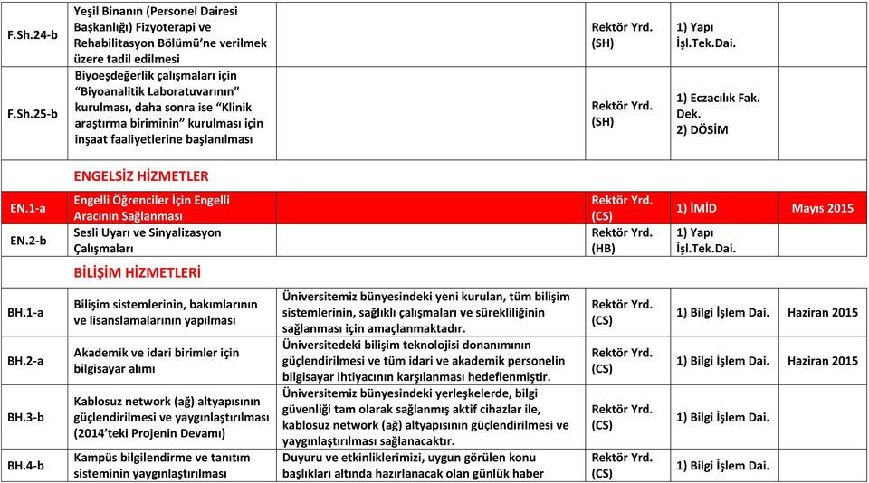 2-b Engelli Öğrenciler İçin Engelli Aracının Sağlanması Sesli Uyarı ve Sinyalizasyon Çalışmaları 1) İMİD Mayıs 2015 BİLİŞİM HİZMETLERİ BH.1-a BH.2-a BH.3-b BH.