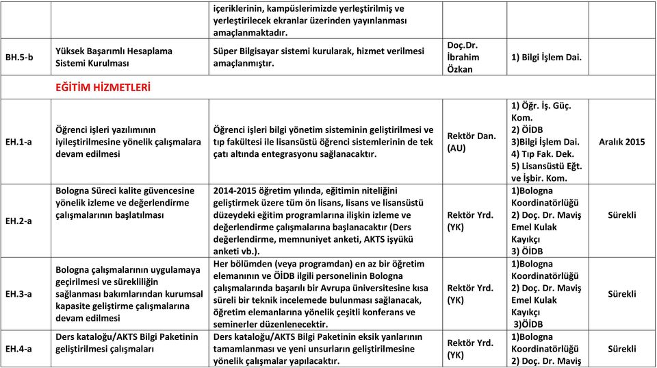 4-a Öğrenci işleri yazılımının iyileştirilmesine yönelik çalışmalara devam edilmesi Bologna Süreci kalite güvencesine yönelik izleme ve değerlendirme çalışmalarının başlatılması Bologna