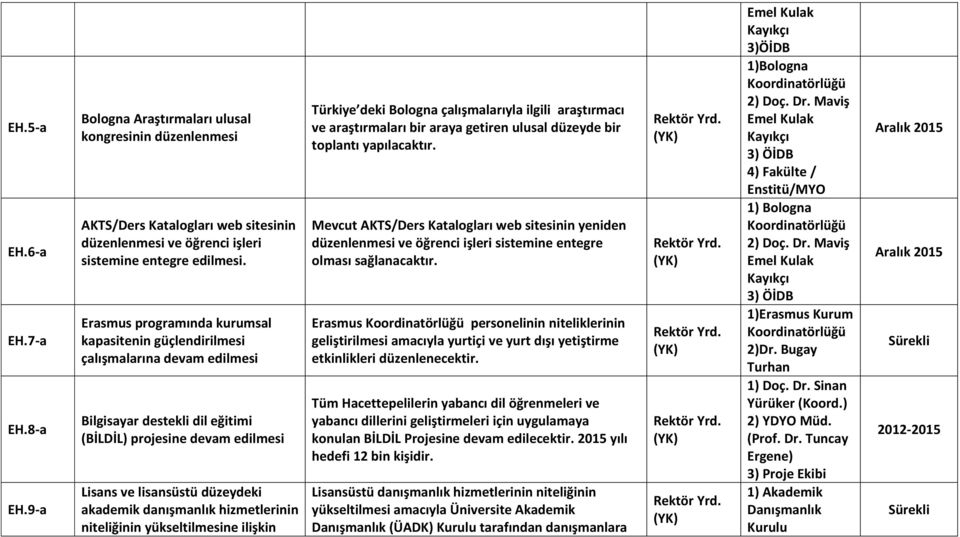 danışmanlık hizmetlerinin niteliğinin yükseltilmesine ilişkin Türkiye deki Bologna çalışmalarıyla ilgili araştırmacı ve araştırmaları bir araya getiren ulusal düzeyde bir toplantı yapılacaktır.