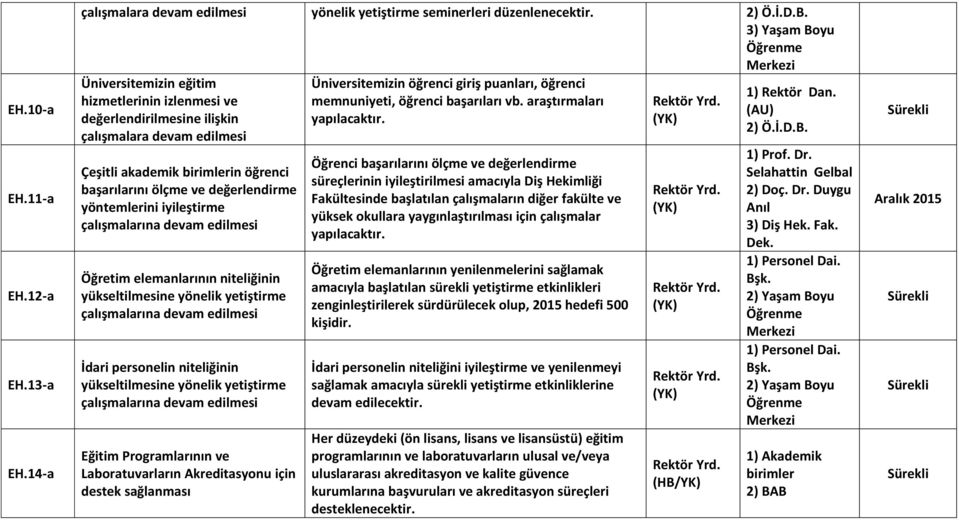 değerlendirme yöntemlerini iyileştirme çalışmalarına devam edilmesi Öğretim elemanlarının niteliğinin yükseltilmesine yönelik yetiştirme çalışmalarına devam edilmesi İdari personelin niteliğinin