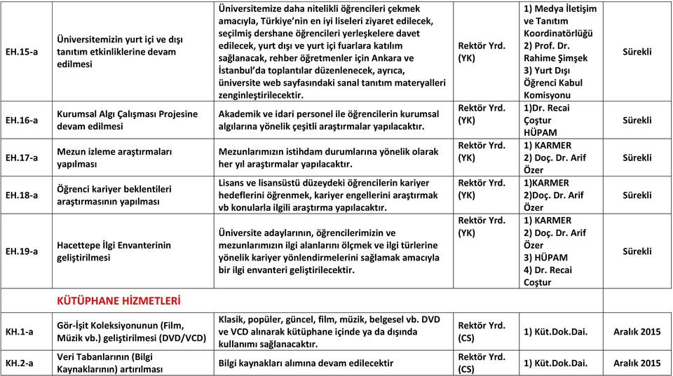 araştırmasının yapılması Hacettepe İlgi Envanterinin geliştirilmesi Üniversitemize daha nitelikli öğrencileri çekmek amacıyla, Türkiye nin en iyi liseleri ziyaret edilecek, seçilmiş dershane