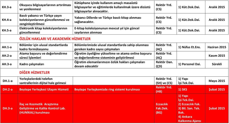 HAKLARI VE AKADEMİK HİZMETLER Bölümler için ulusal standartlarda kadro formülasyonu Atama başvuru ve değerlendirme süreci İşlemleri Kadro çalışmaları DİĞER HİZMETLER Yerleşkelerdeki telefon