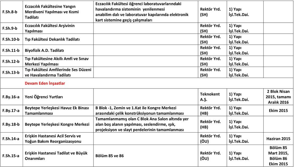 sisteminin yenilenmesi anabilim dalı ve laboratuvar kapılarında elektronik kart sistemine geçiş çalışmaları Devam Eden İnşaatlar F.By.16-a F.By.17-a F.By.18-b F.Sh.