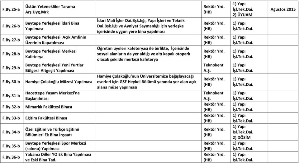 Çolakoğlu Müzesi Yapılması Hacettepe Yaşam Merkezi'ne Başlanılması Mimarlık Fakültesi Binası Eğitim Fakültesi Binası Özel Eğitim ve Türkçe Eğitimi Bölümleri Ek Bina İnşaatı Beytepe Yerleşkesi Spor