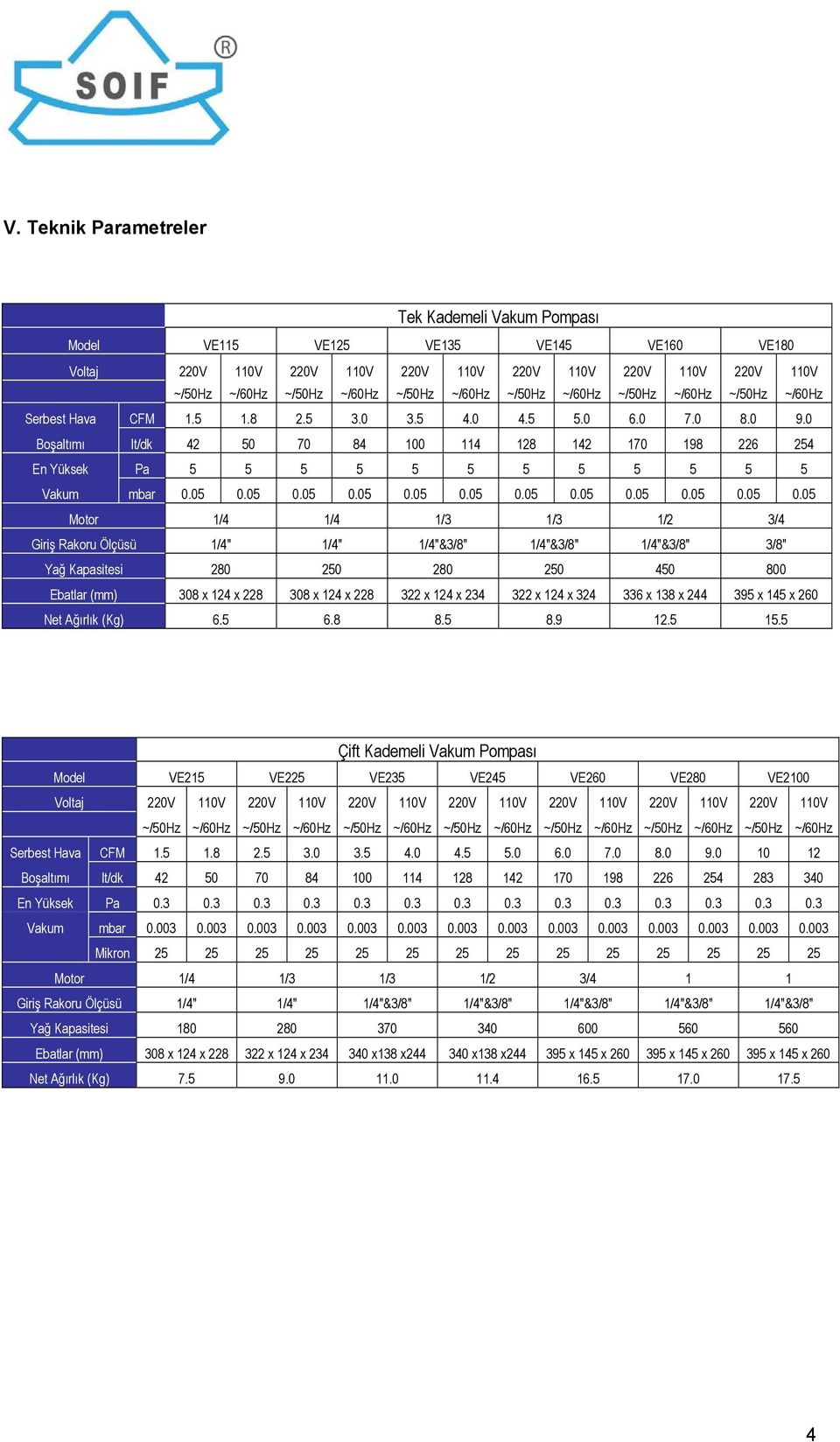 0 Boşaltımı lt/dk 42 50 70 84 100 114 128 142 170 198 226 254 En Yüksek Pa 5 5 5 5 5 5 5 5 5 5 5 5 Vakum mbar 0.05 0.