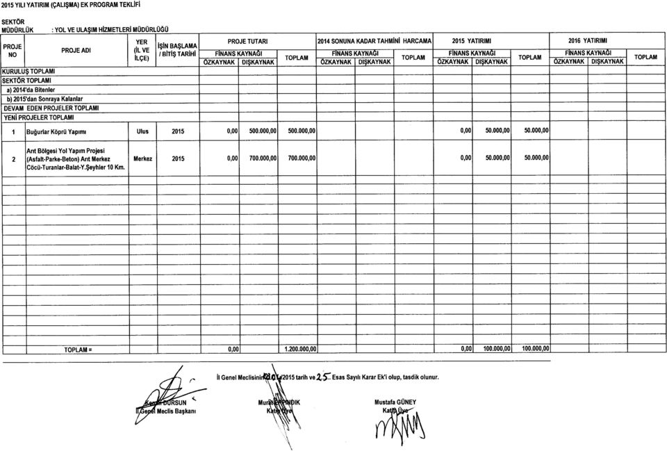 FINANSKAYNAGI OZKAYNAK DI$KAYNAK OZKAYNAK DI$KAYNAK OZKAYNAK DI$KAYNAK OZKAYNAK DI$KAYNAK 1 Bugurlar Koprii Yaplml Ulus 2015 0,00 500.000,00 500