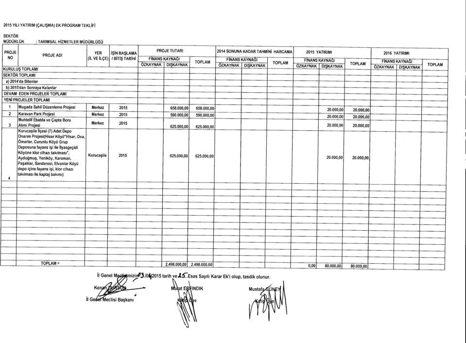 FINANS KAYNAGI FINANS KAYNAGI OZKAYNAK DI$KAYNAK OZKAYNAK DI$KAYNAK OZKAYNAK DI$KAYNAK OZKAYNAK KURULU$ I DI$KAYNAK SEKTOR I a) 2014'da Bitenler b) 2015'dan Sonraya Kalanlar DEVAM EDEN PROJELER I